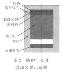 图2 防护门及其启动装置示意图